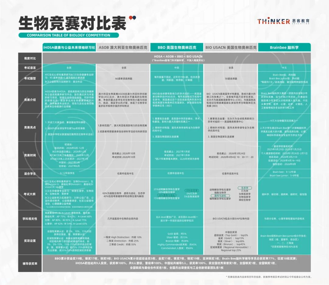 生物国际竞赛难易程度梳理 适合5-11年级准留学生：脑科学/ihosa/bbo/bio/ibo..