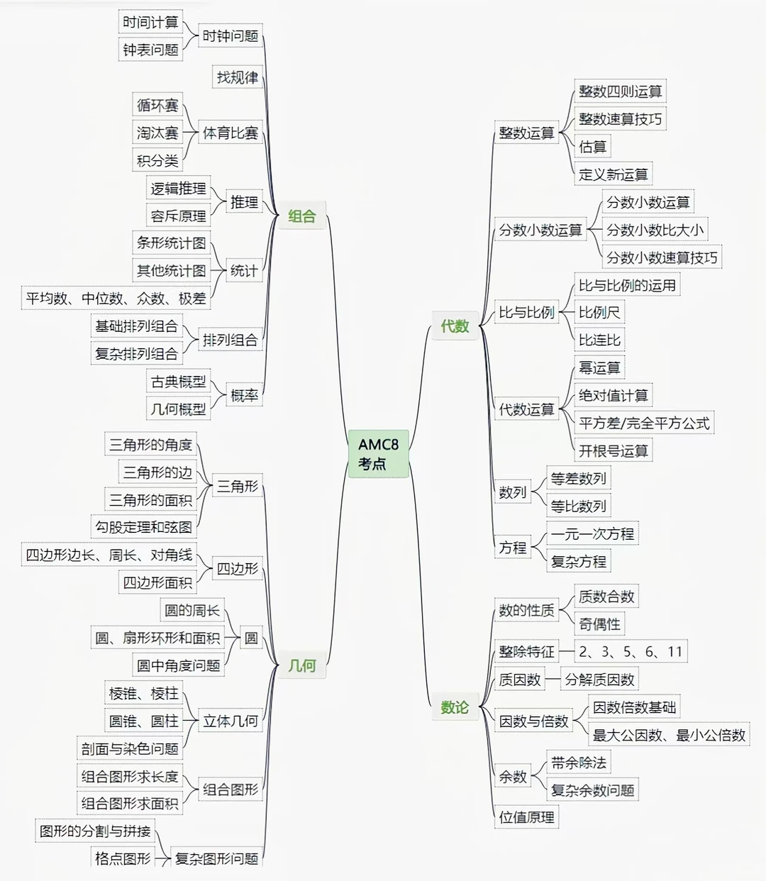 上海三公升学真相：AMC8 早已不是加分项，而是上岸隐形硬门槛