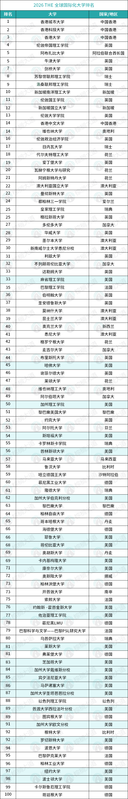 离谱！泰晤士2026最新世界大学排名！港城第一，MIT不如多大，哈佛40名开外？