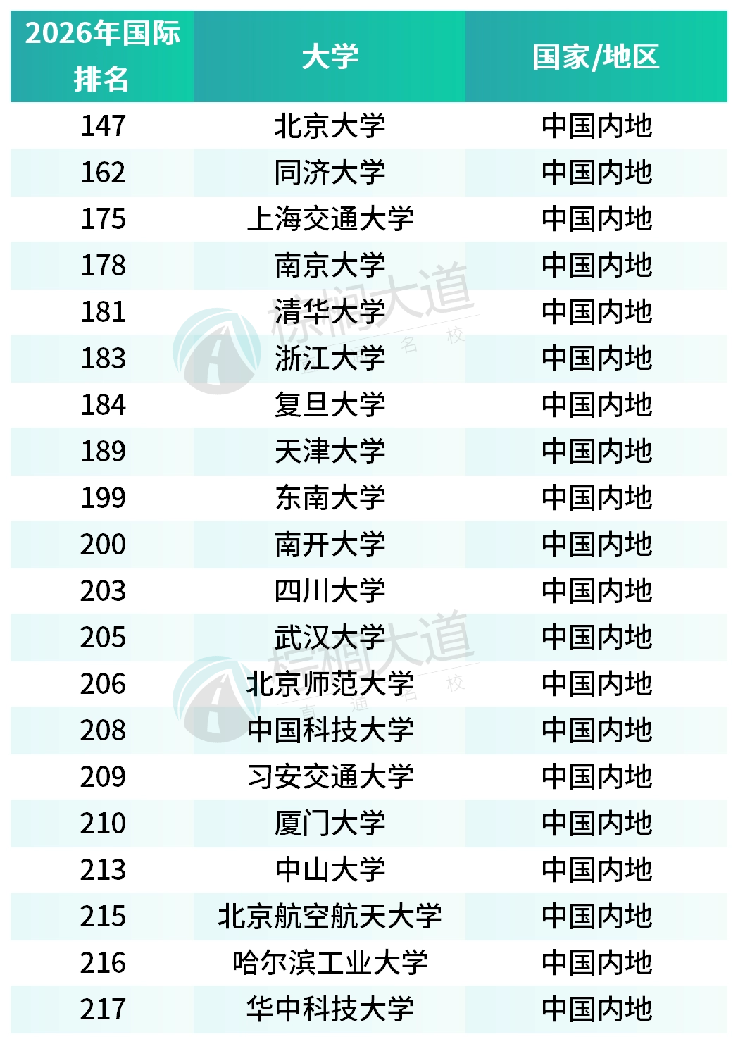 离谱！泰晤士2026最新世界大学排名！港城第一，MIT不如多大，哈佛40名开外？