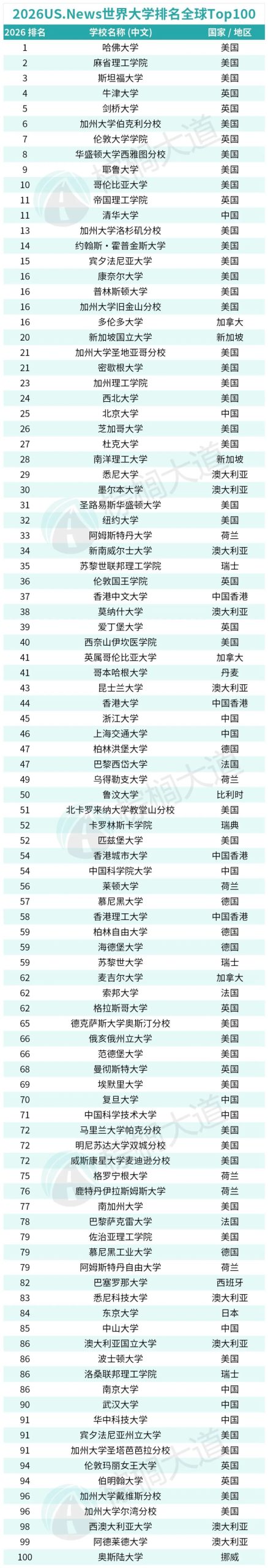离谱！泰晤士2026最新世界大学排名！港城第一，MIT不如多大，哈佛40名开外？