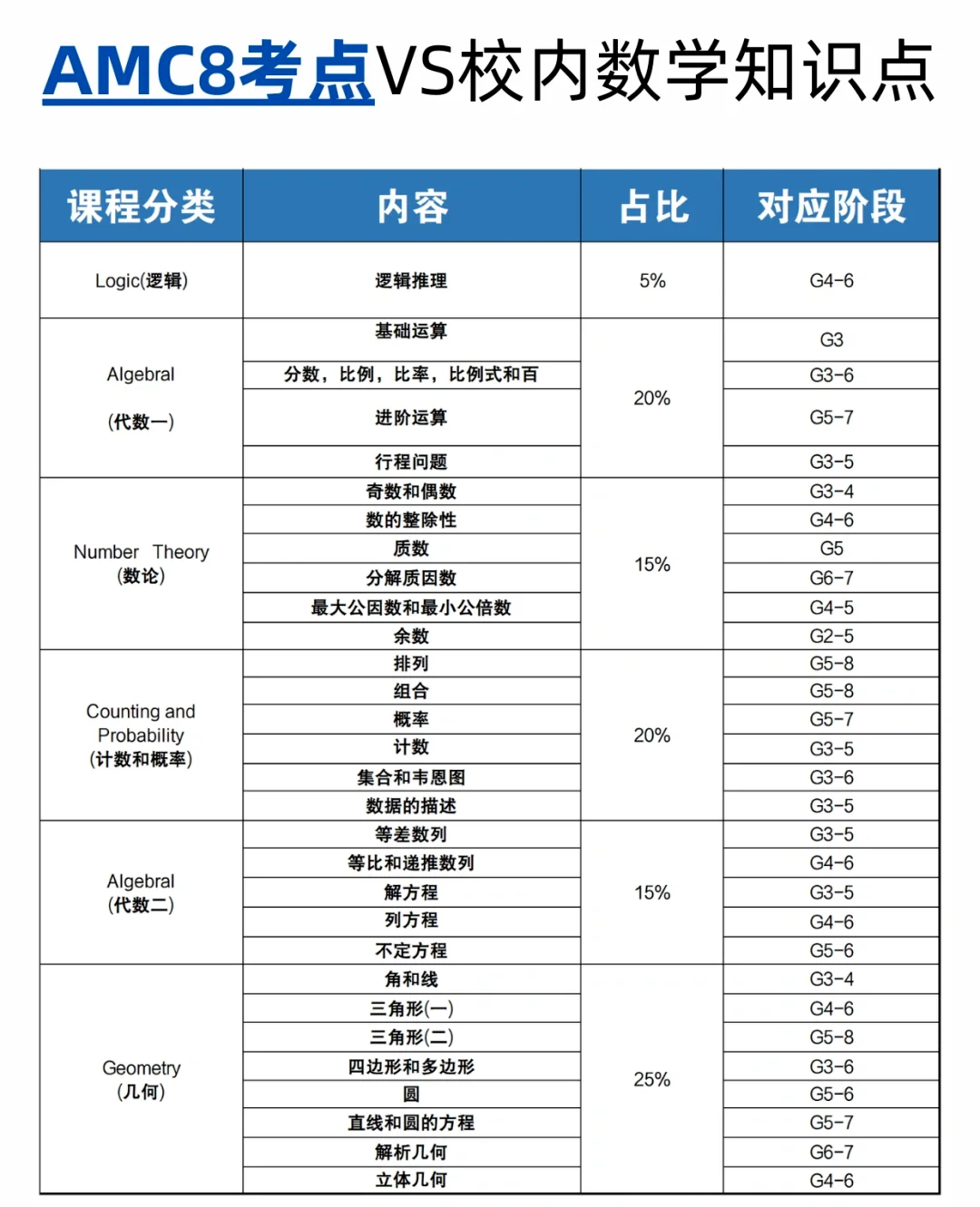 为什么牛娃家长都在转战AMC8——比奥数友好，比奥赛有用！附机构AMC8数学竞赛培训课程