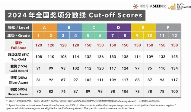袋鼠竞赛分数已出，速查！A级别分数线下降，附考后各年级数学竞赛路径规划~
