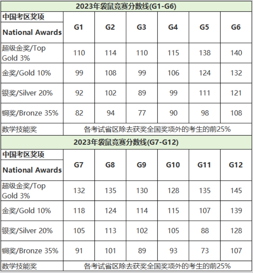 2026年袋鼠竞赛分数线查询/分数线发布，附袋鼠数学竞赛培训课程