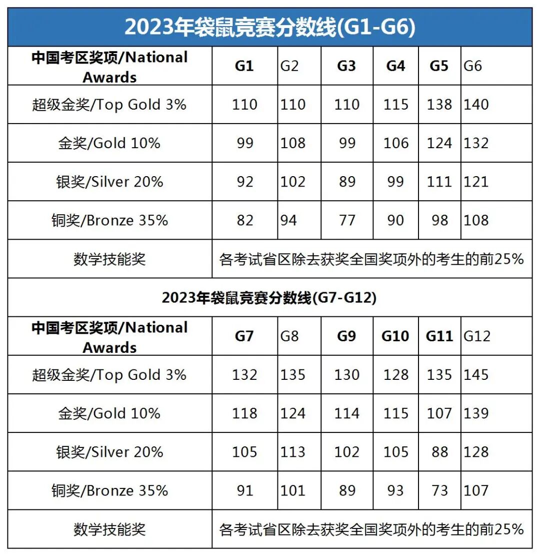 2026年袋鼠数学竞赛分数线公布，levelA级别分数线下降
