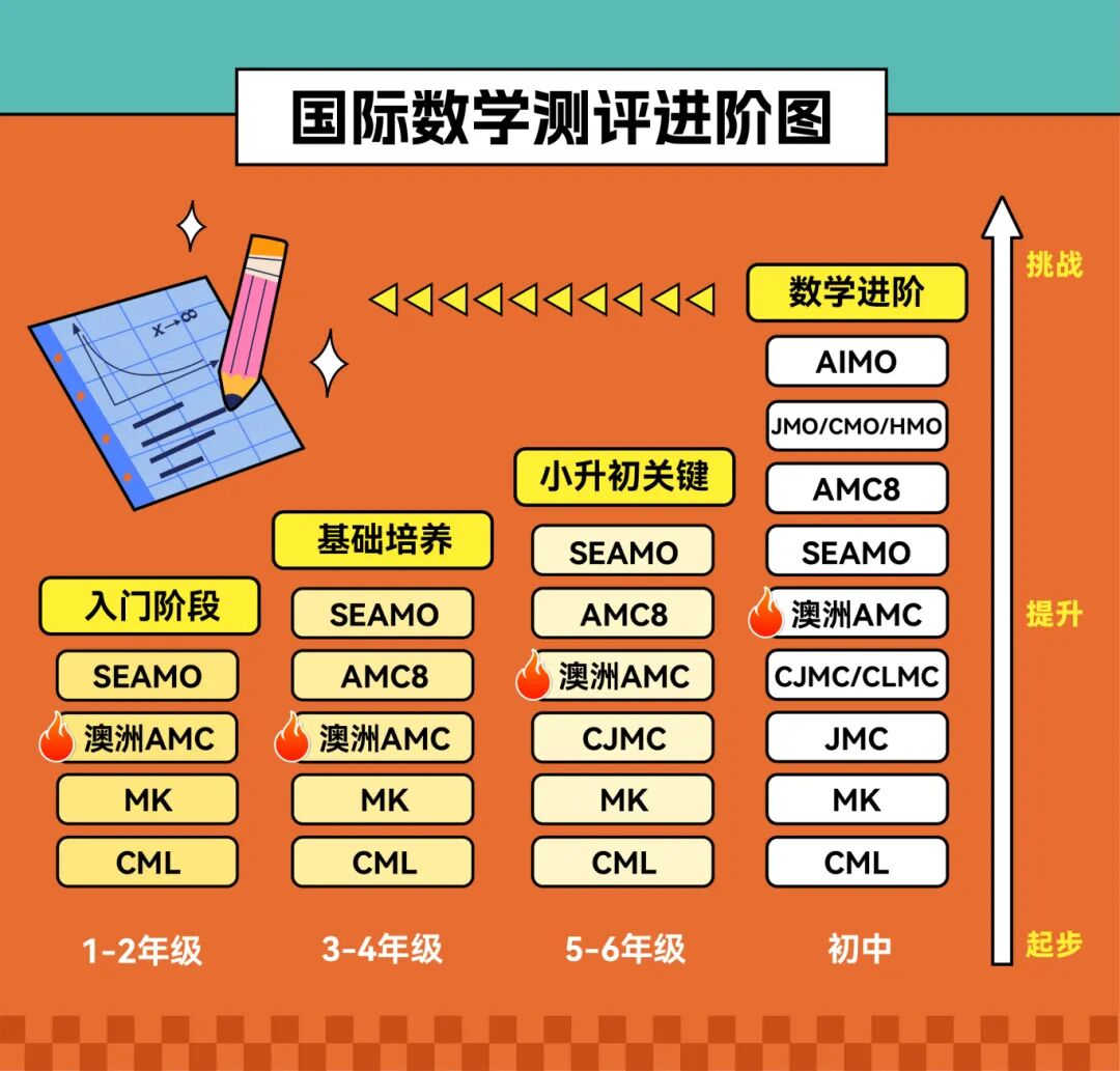 2026年澳洲AMC数学竞赛时间暂定10月11日，附澳洲AMC数学竞赛真题
