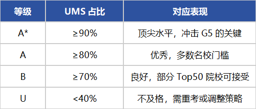 2026A-level夏季大考进行时！A-Level冲A*最少要考多少分？你真的搞明白了吗？