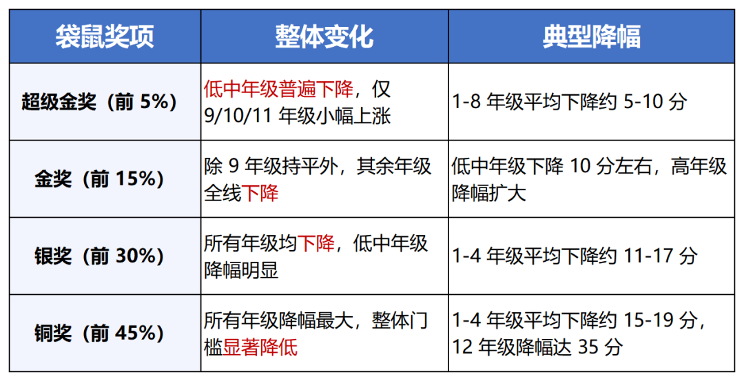 2026袋鼠数学竞赛出分！袋鼠竞赛考多少分拿奖？附2026袋鼠分数线~