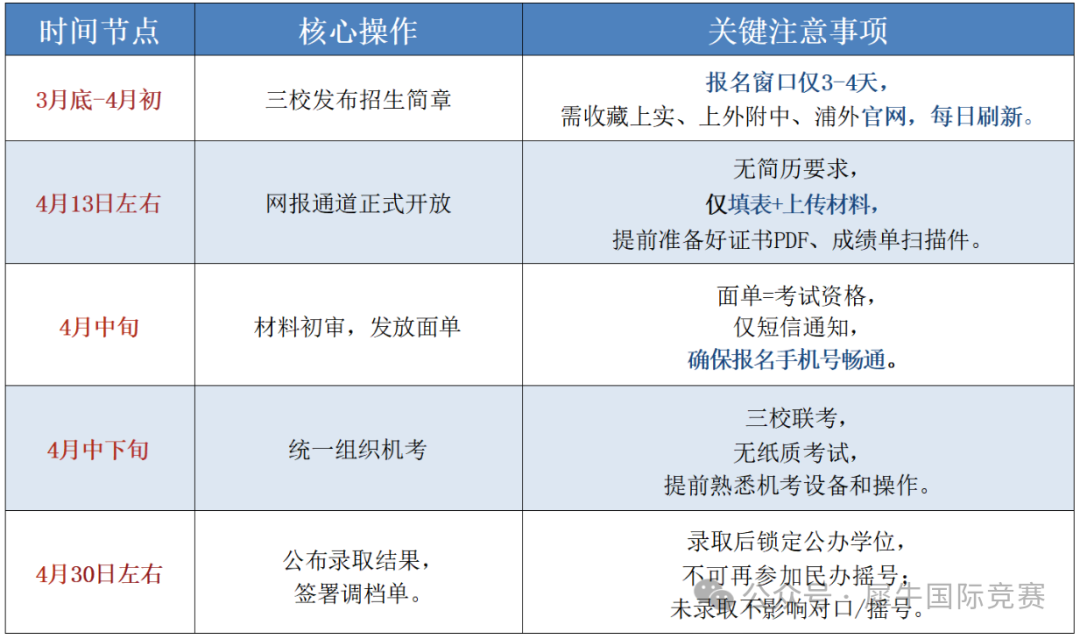 上海三公申请最新要求是什么？小托福+AMC8还是不是硬通货？