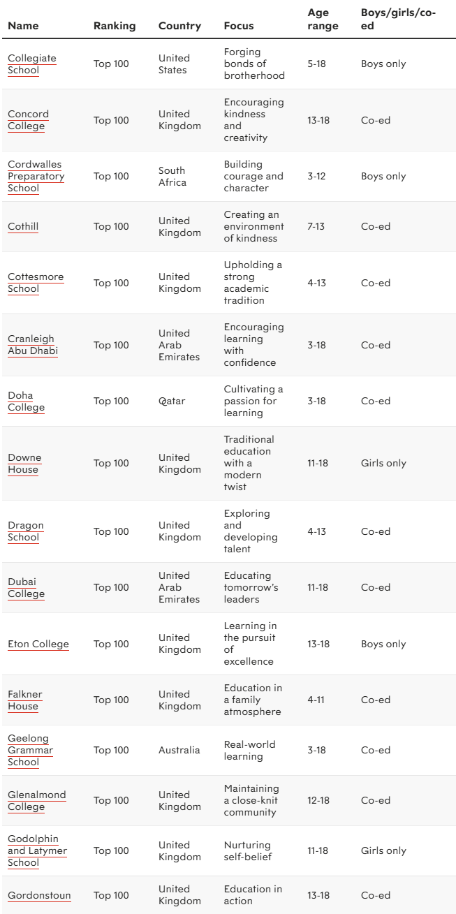 2026 Spear's全球私校榜重磅发布!英国36所冲进前100,赢麻了! 2026 Spear's全球私校榜重磅发布!英国36所冲进前100,赢麻了!