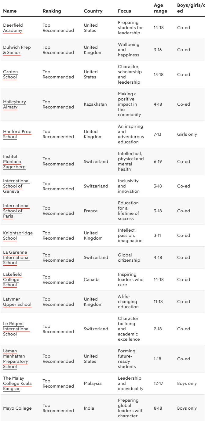 2026 Spear's全球私校榜重磅发布!英国36所冲进前100,赢麻了! 2026 Spear's全球私校榜重磅发布!英国36所冲进前100,赢麻了!