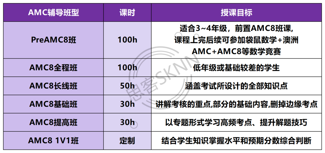 27年AMC8数学竞赛集训：线上或深圳线下辅导，5~8年级冲前1%稳升学