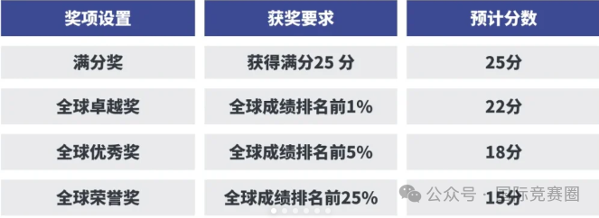 AMC8数学竞赛是什么？赠送AMC8真题PDF版！