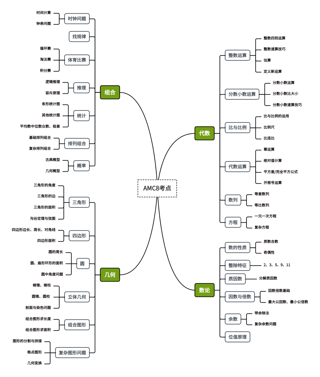 AMC8数学竞赛是什么？赠送AMC8真题PDF版！