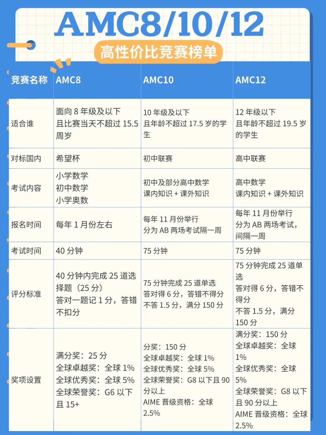 AMC8数学竞赛2026新变化 一文读懂AMC8最具含金量的国际中小学数学竞赛！