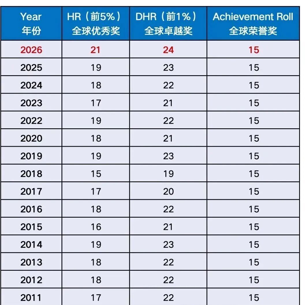 AMC8竞赛想获奖需要达到什么水平?机构AMC8培训怎么样? AMC8竞赛想获奖需要达到什么水平?机构AMC8培训怎么样?