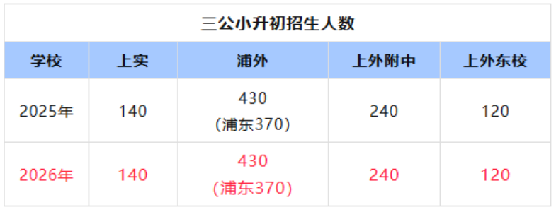 刚刚官宣！2026上海三公学校报名时间定了！附简历模版领取+报名攻略