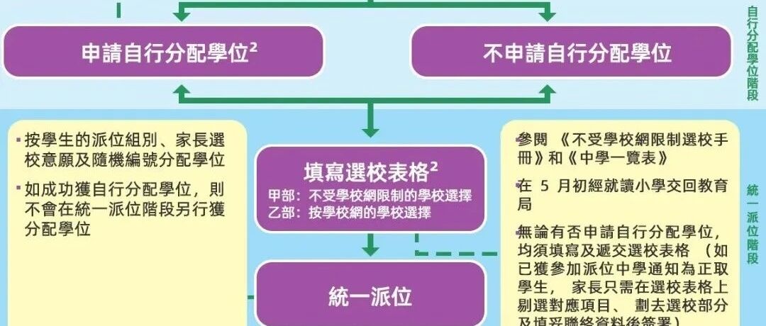 9月升读中一的港宝注意了！4月9日统一派位开启填报攻略来啦！