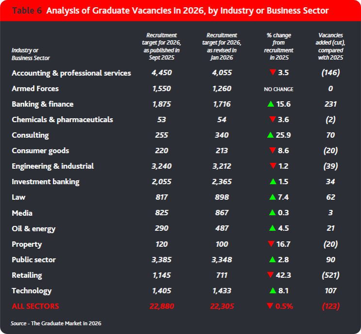2026英国就业报告重磅出炉：AI 成刚需、岗位大缩水！综排靠边 这三所院校就业力远超牛剑！
