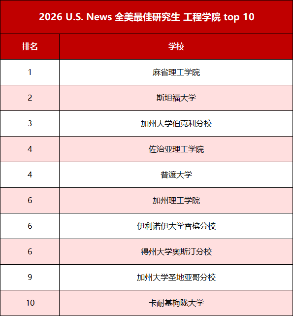 2026年US.News美国最佳研究生院排行榜