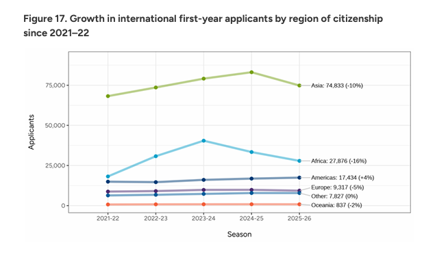 Common App公布2026Fall美本申请数据：申请量破940万，标化强势回归！