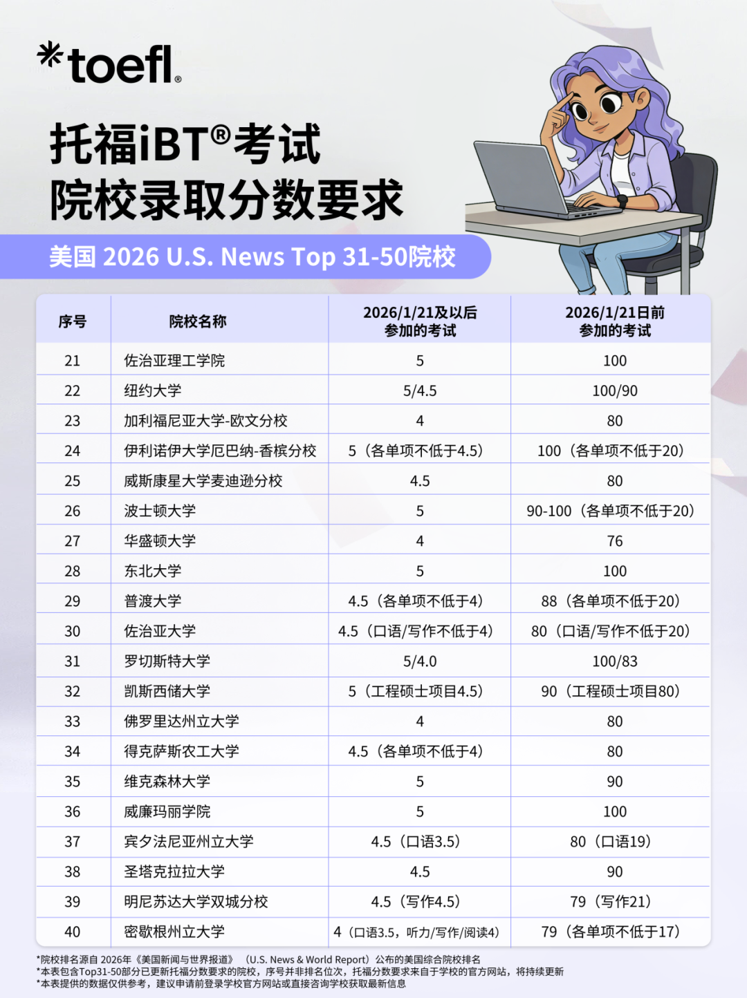 哇！金色传说...新托福改革后高分易拿，美英澳等院校认可度却两极分化？