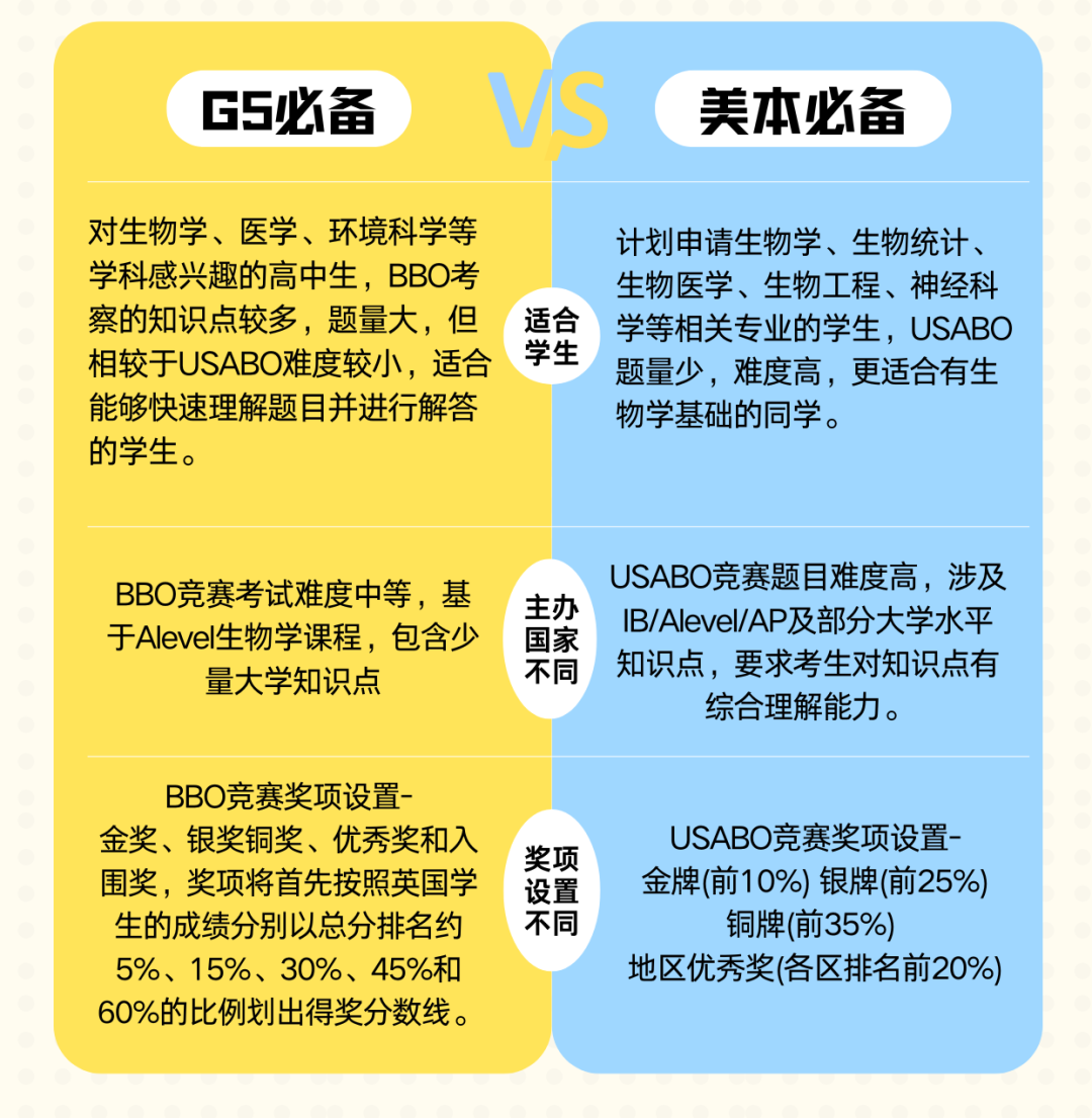 纠结BBO和USABO竞赛怎么选？一篇讲透两大生物奥赛的备考区别