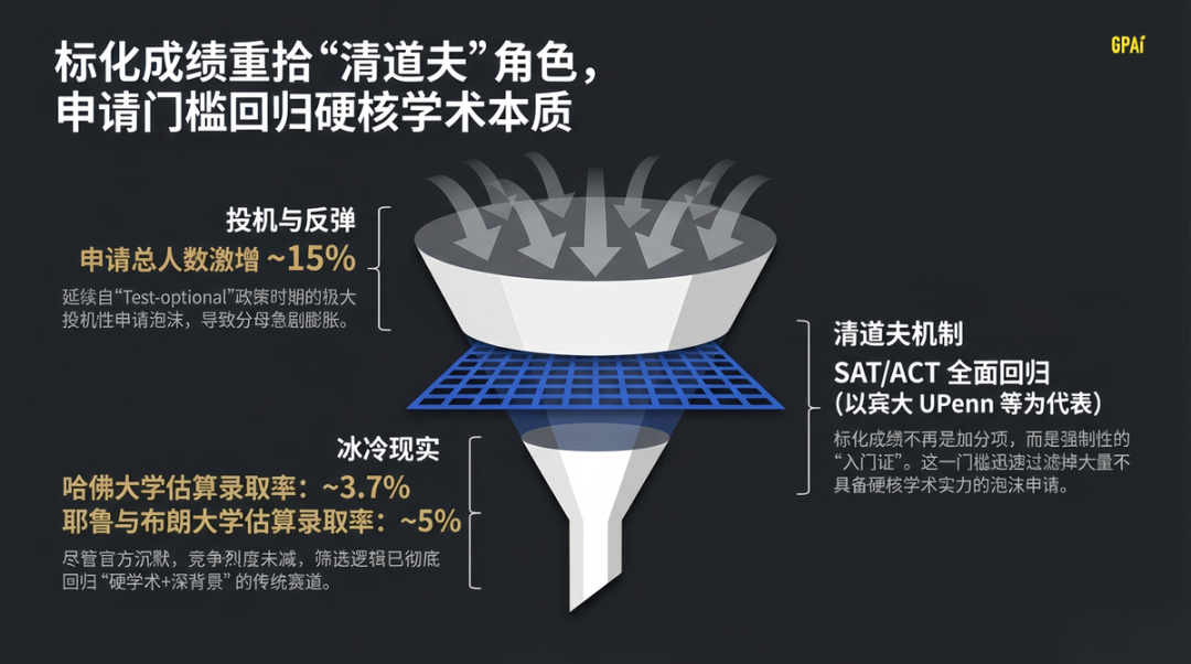 藤校放榜后的“沉默”:数据透明度的终结与申请新范式 藤校放榜后的“沉默”:数据透明度的终结与申请新范式