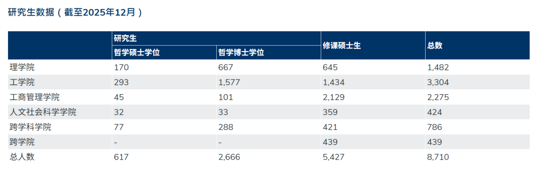 暴涨37%!香港科技大学公布最新招生数据! 暴涨37%!香港科技大学公布最新招生数据!