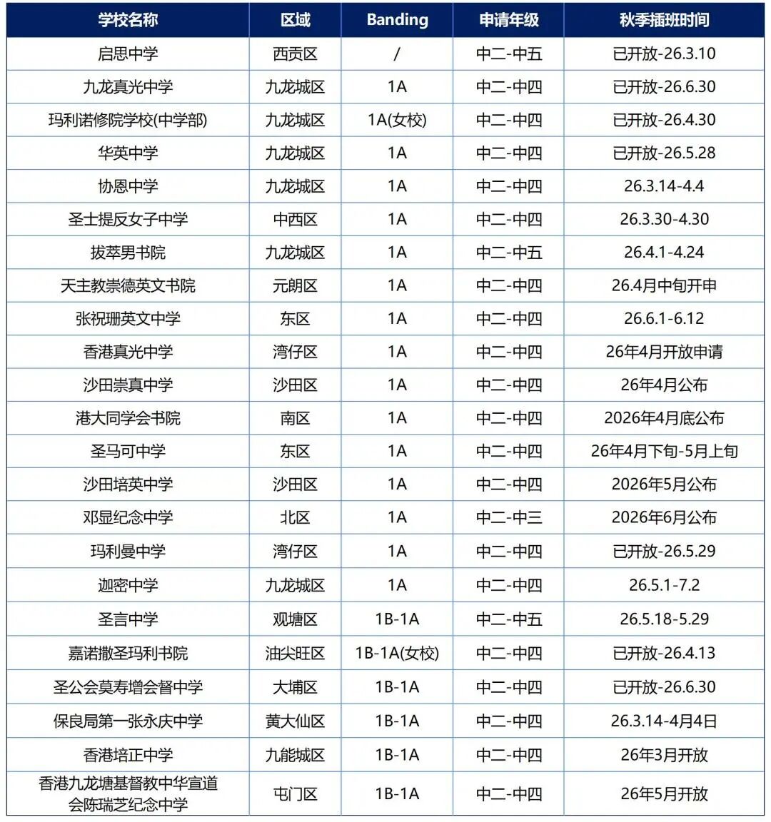 26年香港秋季插班火热进行中！香港中小学申请名单汇总，建议收藏~