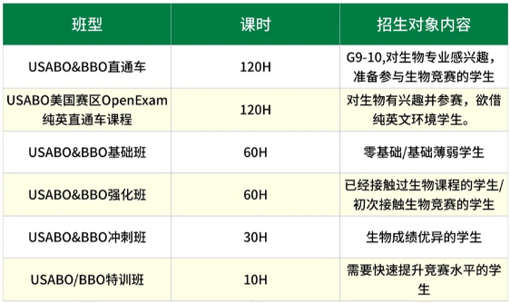 生物竞赛双顶流 -- BBO&USABO全解析：生竞生必考！