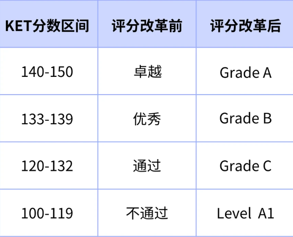 2026年KET备考攻略|超省心三步法,轻松高效备考不踩坑 2026年KET备考攻略|超省心三步法,轻松高效备考不踩坑