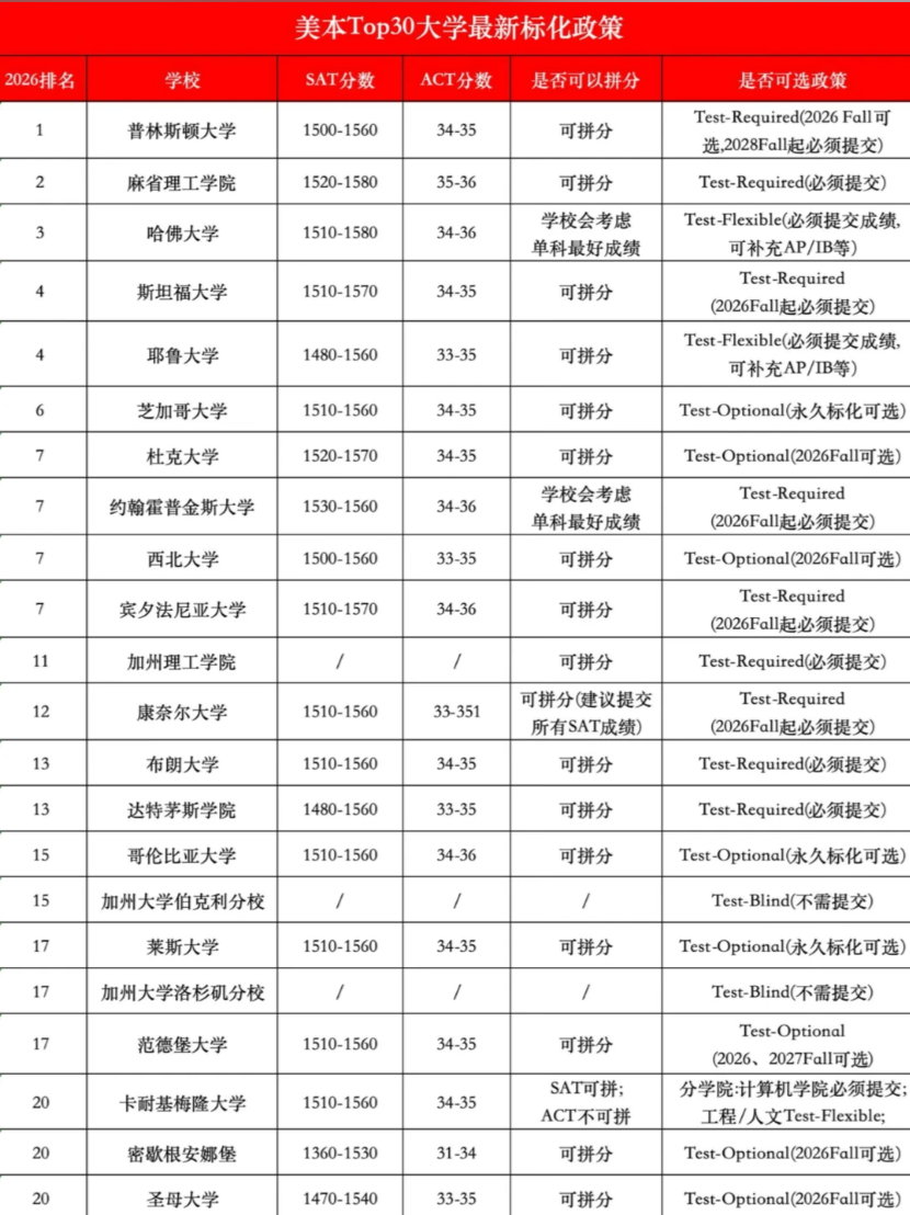 2026年SAT全攻略：从5月冲刺到下半年选考，新规+考位+提分一篇搞定