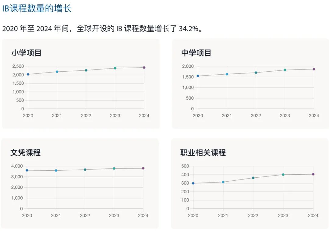 IB难到 “劝退”？全球195万学生追捧这门 “公认最难课程” 凭什么持续扩张？