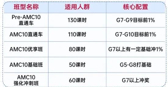 一年仅考一次！AMC10竞赛时间、考试规则、线上线下课程助力留学申请！