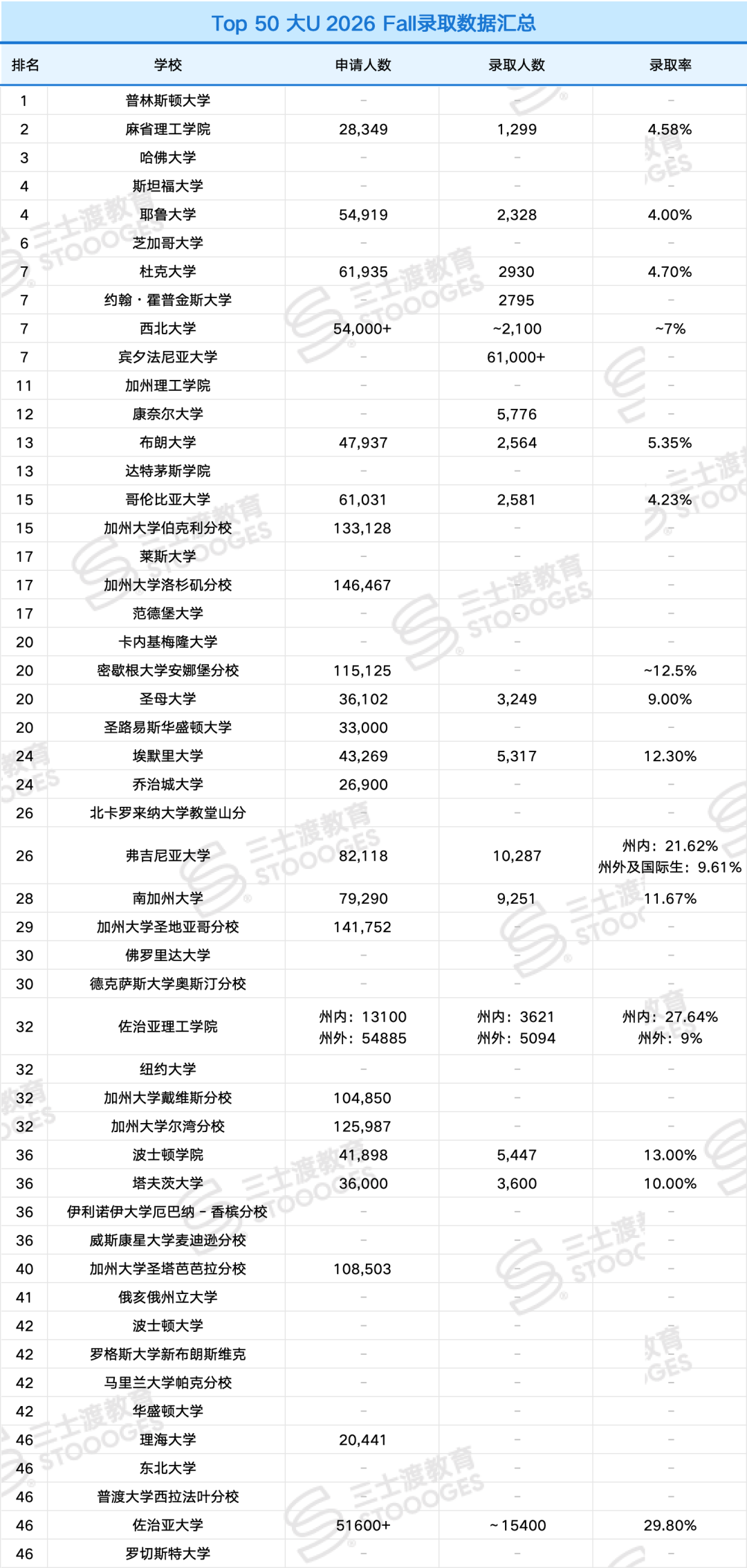 26 Fall美本申请真相：RD靠“捡漏”，保底校不保底，标化可选骗了多少人？