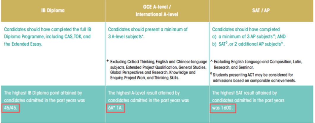 最新！港大公布2025/26年招生数据！内地生最多的专业Top3是？