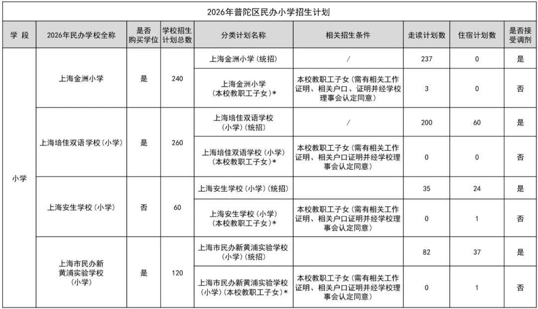 上海16区小学/初中民办学校招生计划汇总！附去年直升&摇号录取数据
