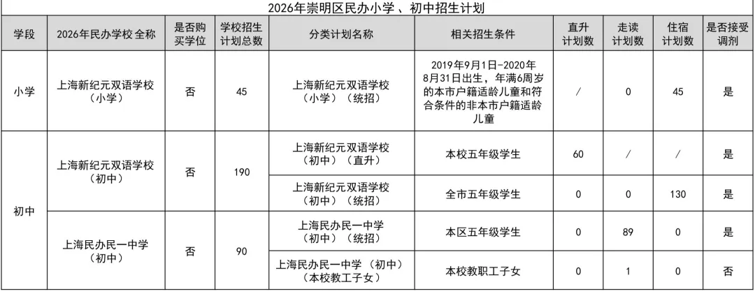上海16区小学/初中民办学校招生计划汇总！附去年直升&摇号录取数据