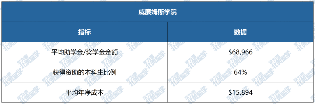 美国大学“发钱”排行榜：这些学校对国际生最慷慨！