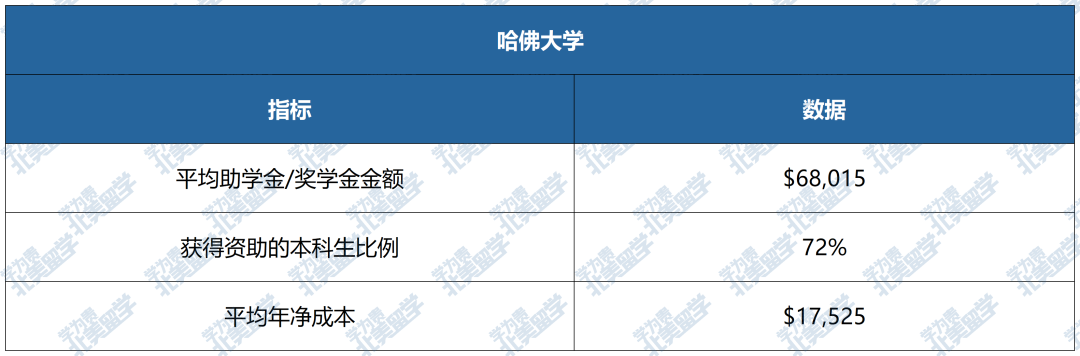 美国大学“发钱”排行榜：这些学校对国际生最慷慨！