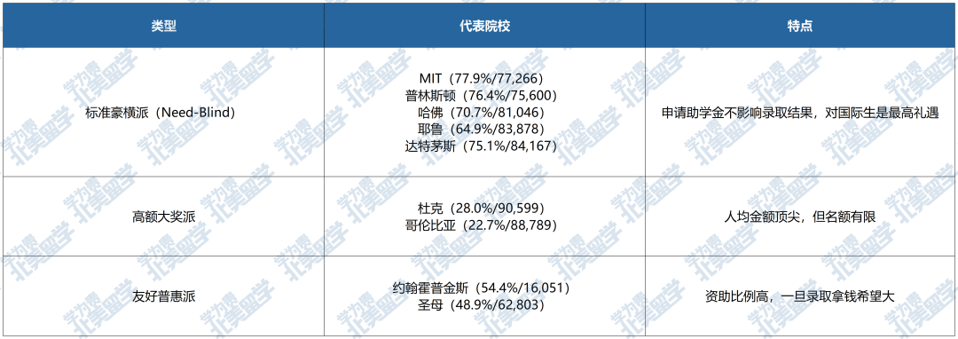 美国大学“发钱”排行榜：这些学校对国际生最慷慨！