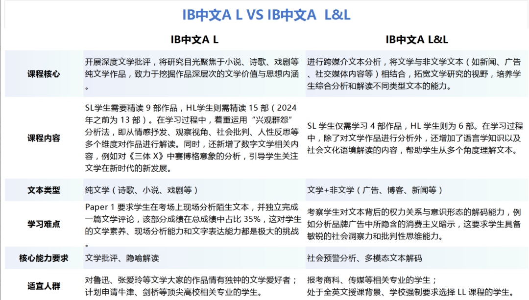 IB中文A文学和IB中文A语言与文学如何选择？附IB课程培训