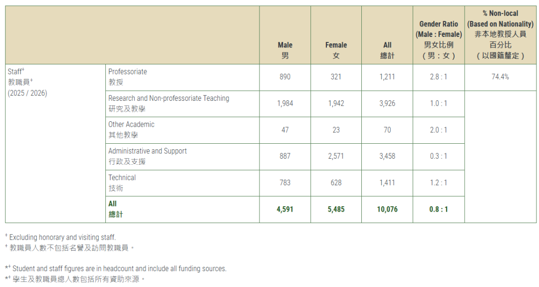 港大公布2025/2026本科数据，招生5,541人；在校非本地生中，大陆生占比65.5%！