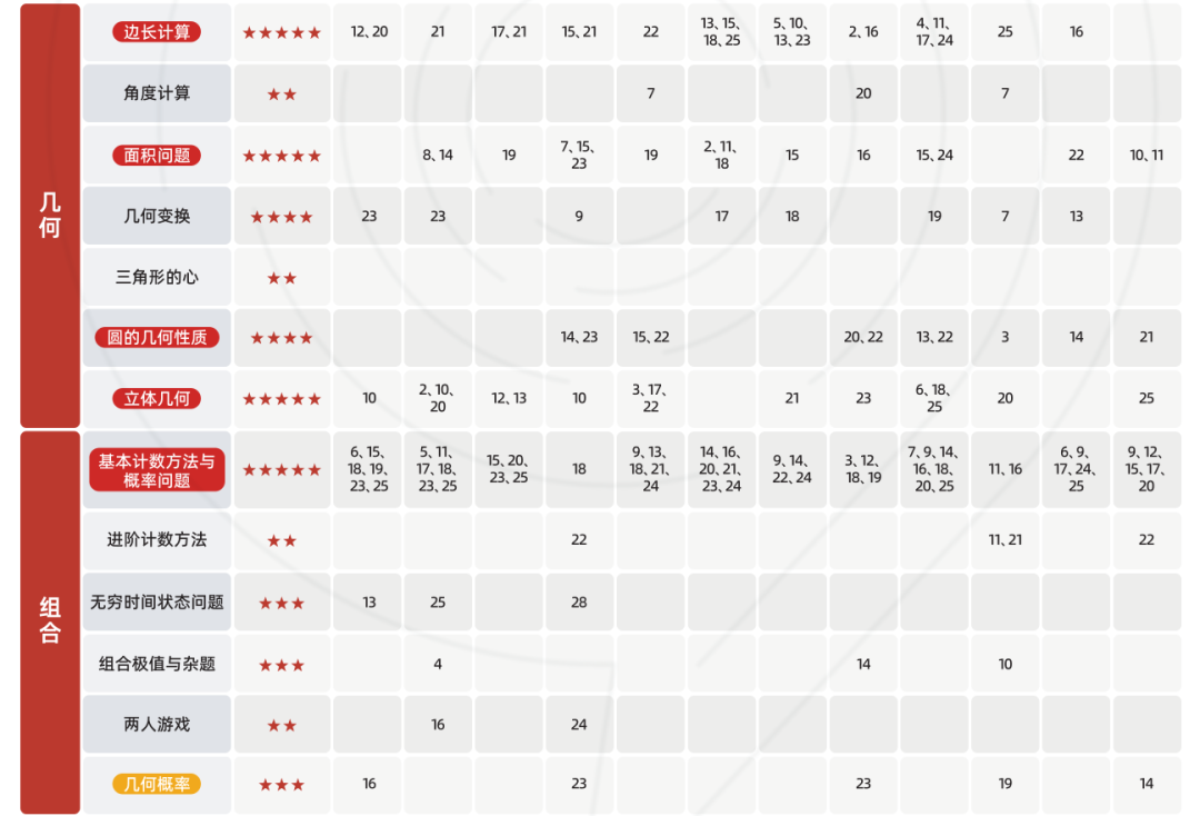 美国数学竞赛AMC10考察什么内容？高频&易错考点速看，2026年amc10培训班
