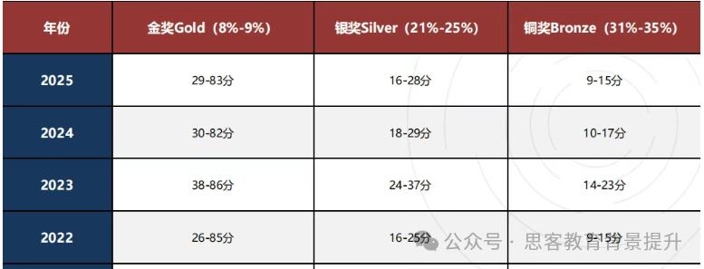 2026ukcho竞赛分数线解析！附UKChO英国化学竞赛大纲及金奖备考
