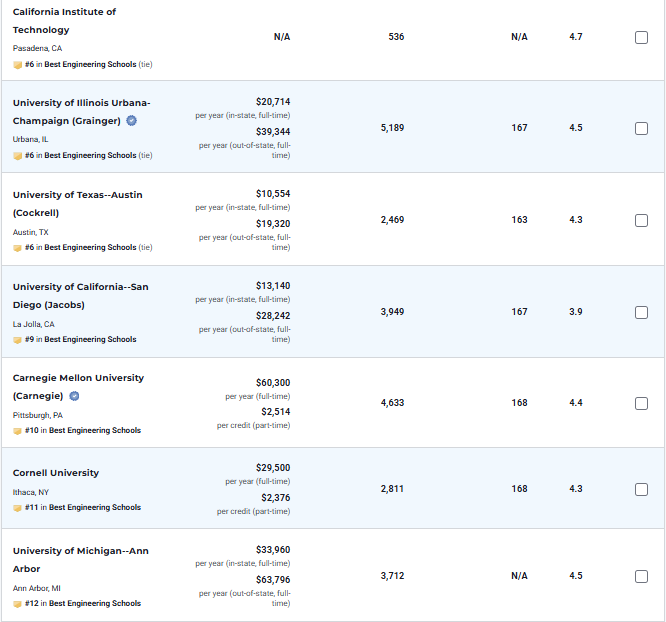 2026 U.S.News全美研究生院排名发布，你的梦校还好吗？（附选校策略）