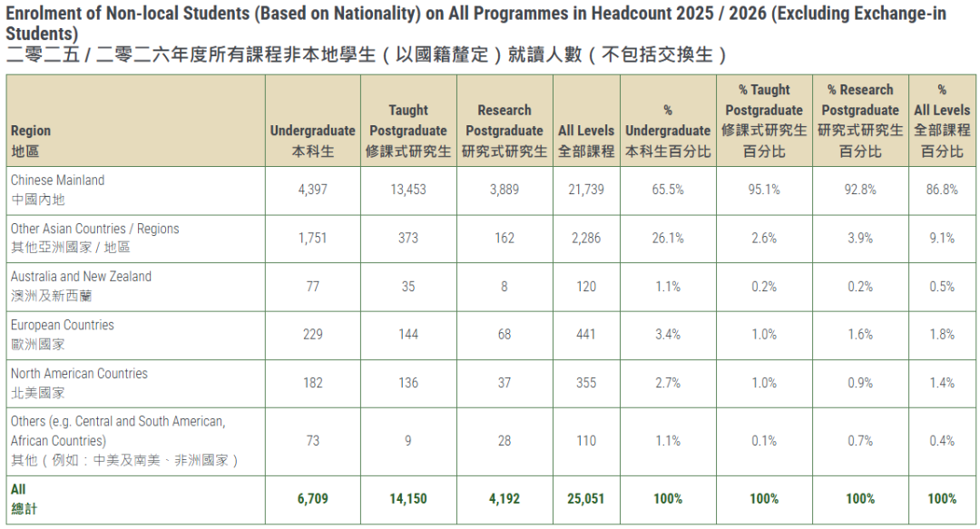 香港大学2025-26学年最新学生数据出炉！中国内地生人数再创新高！