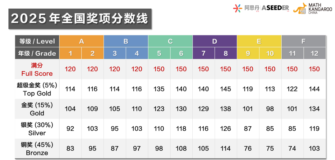 袋鼠数学成绩公布时间在即！这样打开考后衔接AMC8正确路径