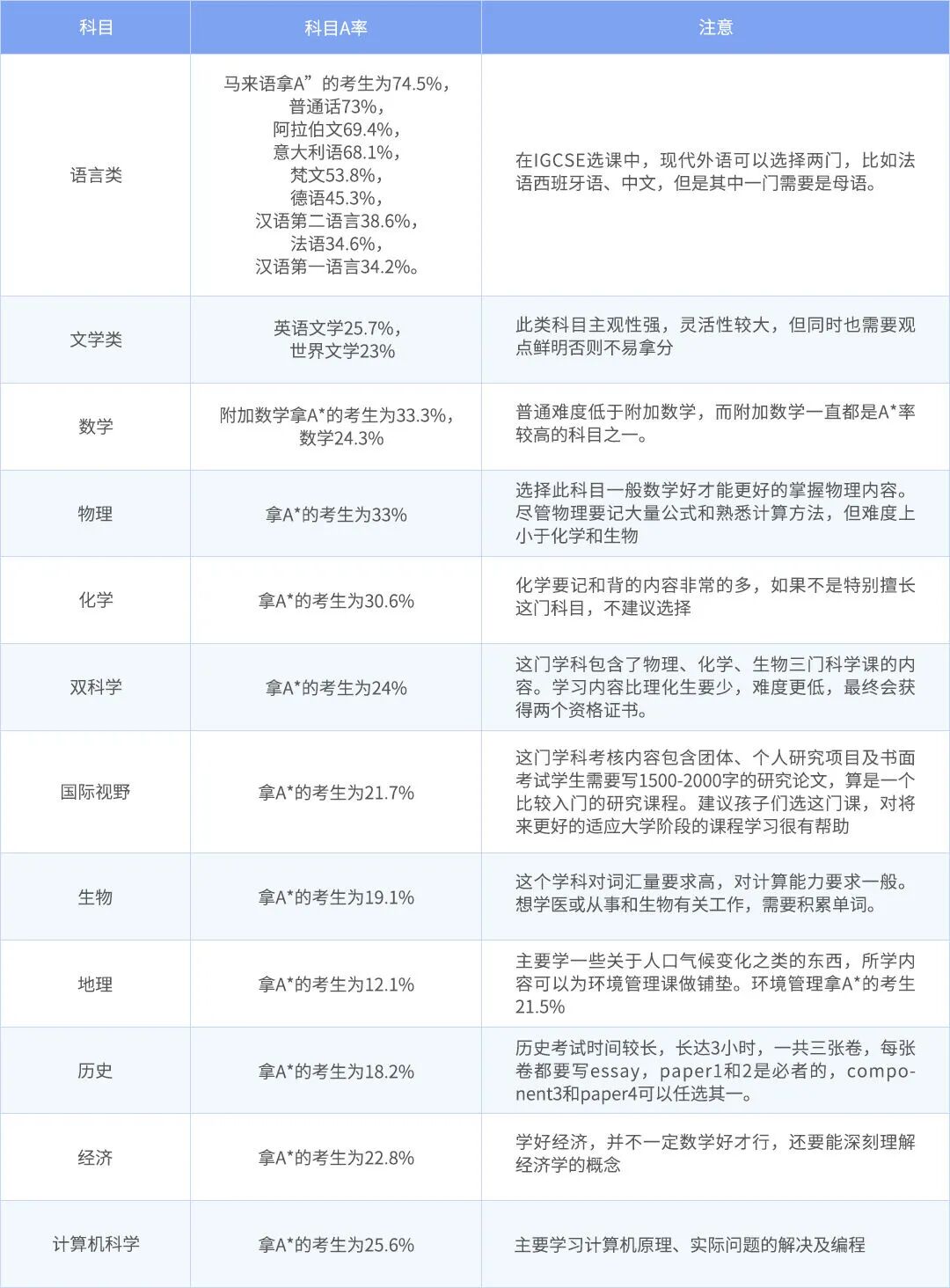 IGCSE暑假先修有多重要？开学跟不上才后悔！广州/杭州等IGCSE暑期先修班辅导